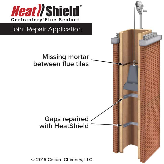 Heasthield Joint Repair infographic showing missing mortar between flue tiles and gaps repaired with heatshield