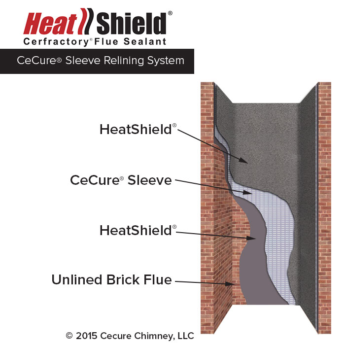 Heatshield Sleeve Relining Infographic showing heatshield, Cecure sleeve, and unlined brick