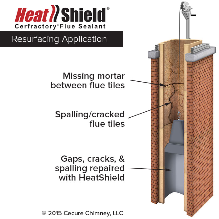 Heatshield Resurfacing Infographic showing missing mortar between flue tiles, spalling/cracked flue tiles, and gaps, cracks, & spalling repaired with heathshield
